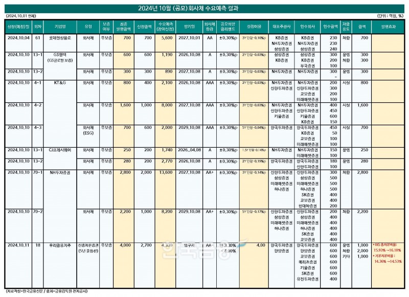 자료작성=KFT금융연구소/출처=금감원 전자공시