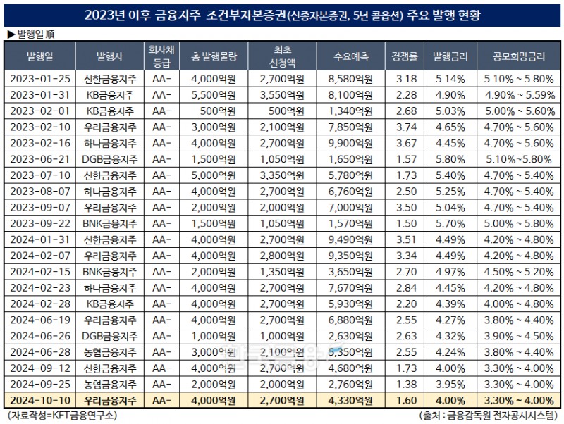 자료작성=KFT금융연구소/출처=금감원 전자공시