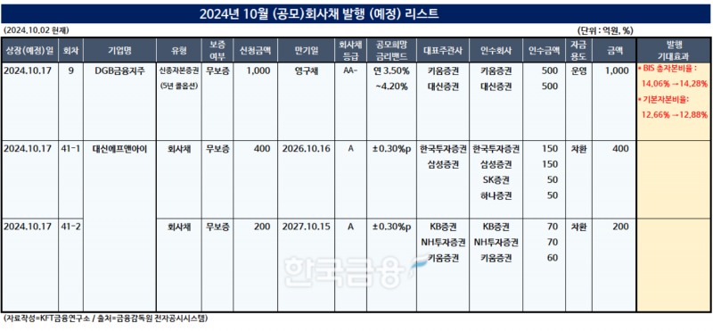 자료작성=KFT금융연구소 / 출처=금융감독원 전자공시