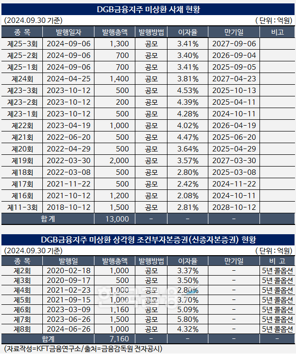 자료작성=KFT금융연구소 / 출처=금융감독원 전자공시