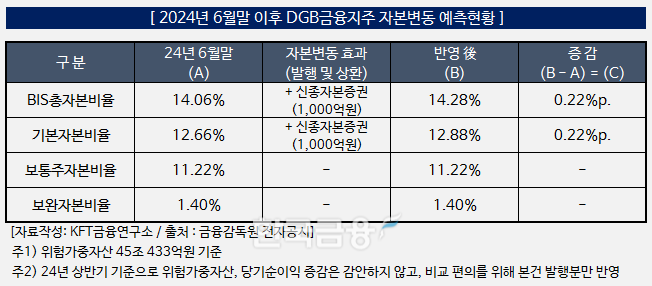 자료작성=KFT금융연구소 / 출처=금융감독원 전자공시