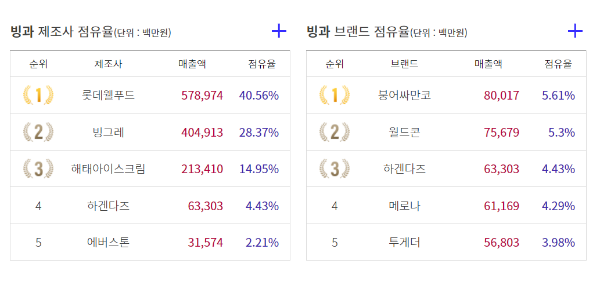 국내 빙과 소매점 제조사, 브랜드 점유율 현황. /그래픽=식품산업통계정보(FIS)