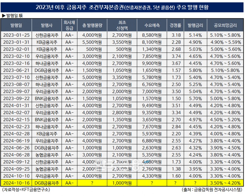 자료작성=KFT금융연구소 / 출처=금융감독원 전자공시