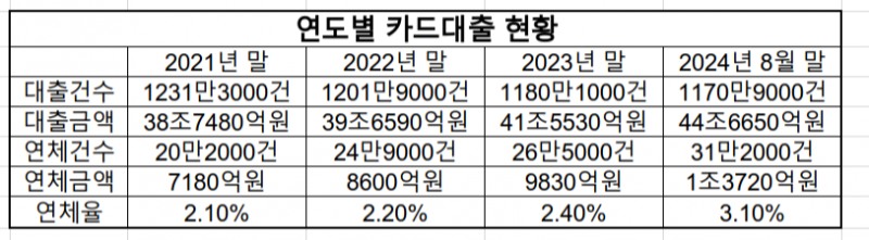 연도별 국내 전업카드사 8곳 카드대출 현황 / 출처 = 강민국 의원실·금융감독원
