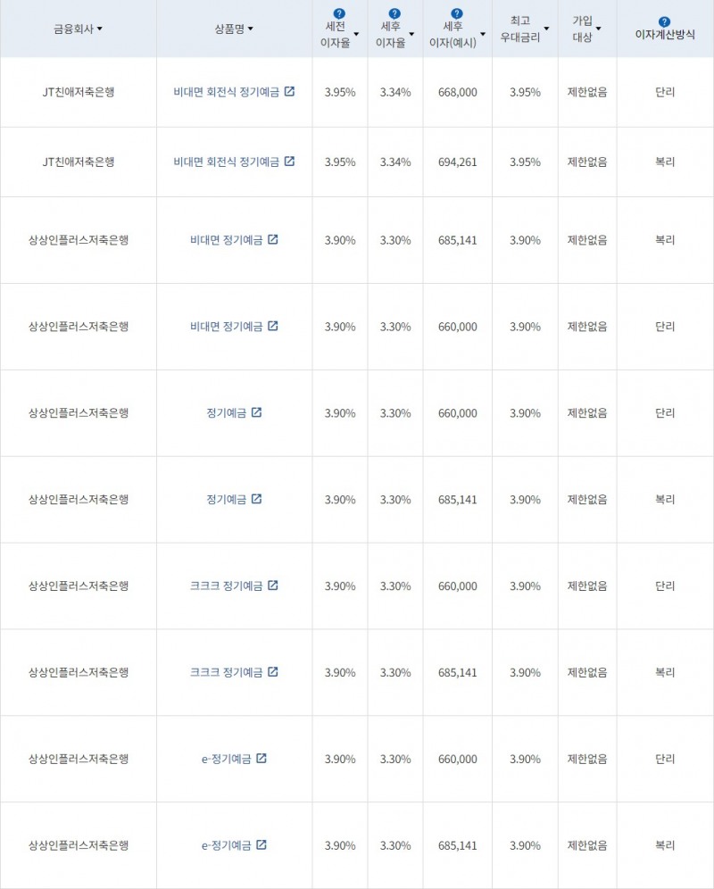 자료=금융감독원(24개월 1000만원 예치 시)