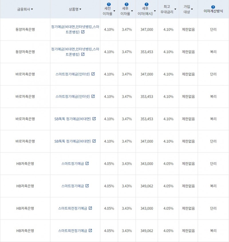 자료=금융감독원(12개월 1000만원 예치 시)
