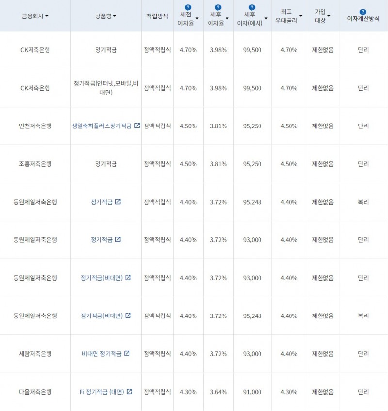자료=금융감독원(10만원씩 24개월 적립 시)