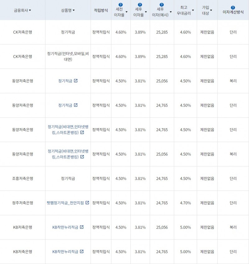 자료=금융감독원(10만원씩 12개월 적립 시)