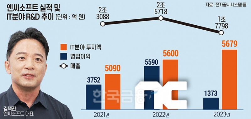 엔씨 김택진 ‘와신상담’…기술 리더십 1등 고수