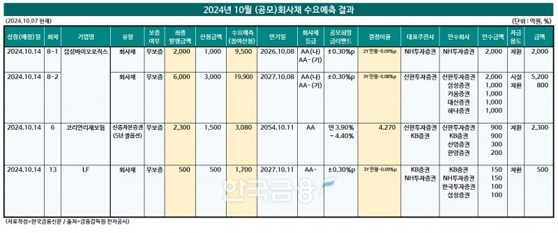 자료작성=KFT금융연구소 / 출처= 금융감독원 전자공시