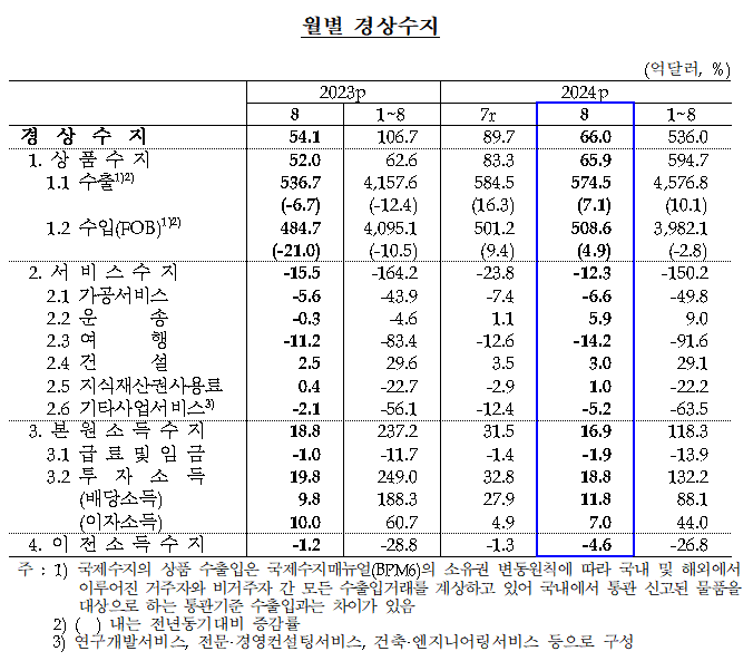 경상수지 / 자료제공= 한국은행(2024.10.08)