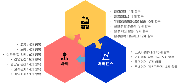 건설산업의 ESG 핵심 성공요인 / 자료제공=한국건설산업연구원