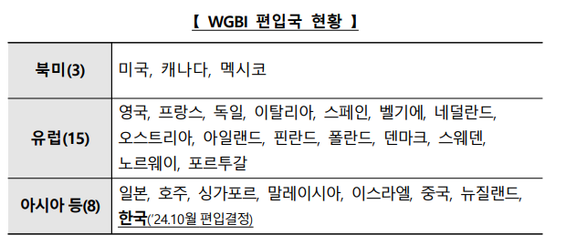 WGBI 편입국 현황 / 자료출처= 기획재정부(2024.10.09)