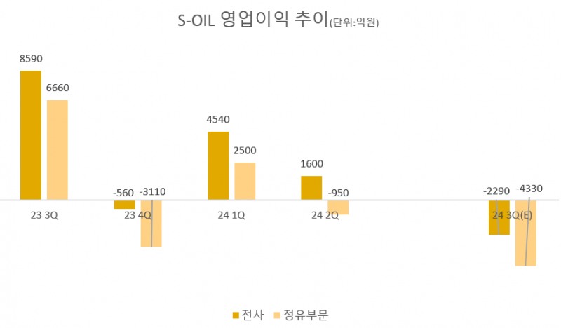 SK이노 -1600억, 에쓰오일 -4300억…정유사업 예고된 어닝쇼크