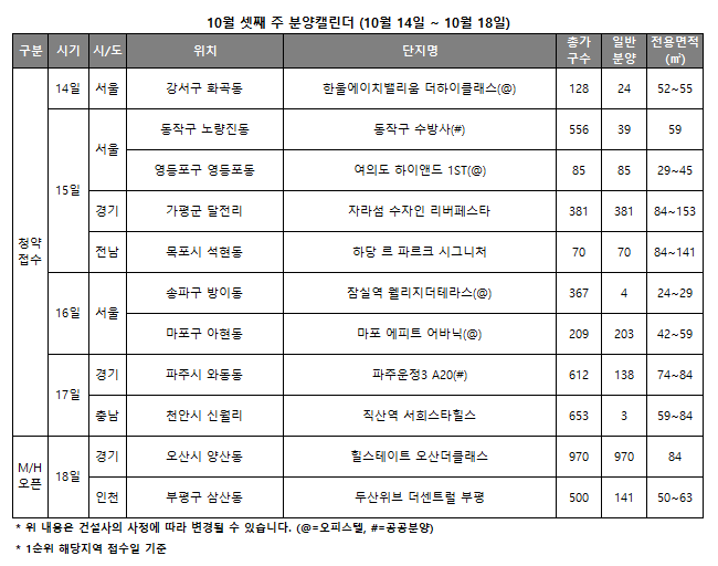 10월 3주 분양캘린더 / 자료제공=리얼투데이