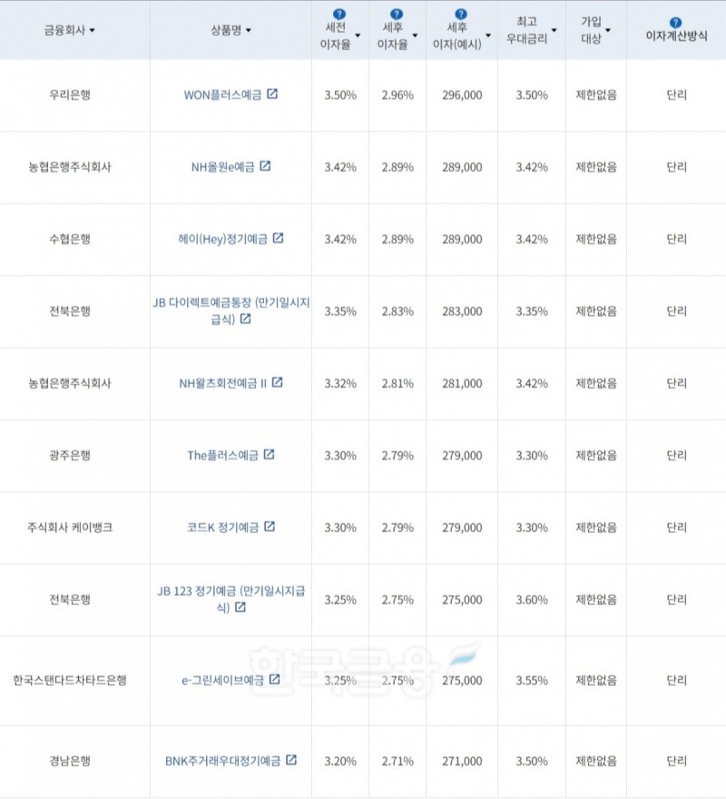 자료=금융감독원(12개월 1000만원 예치 시)