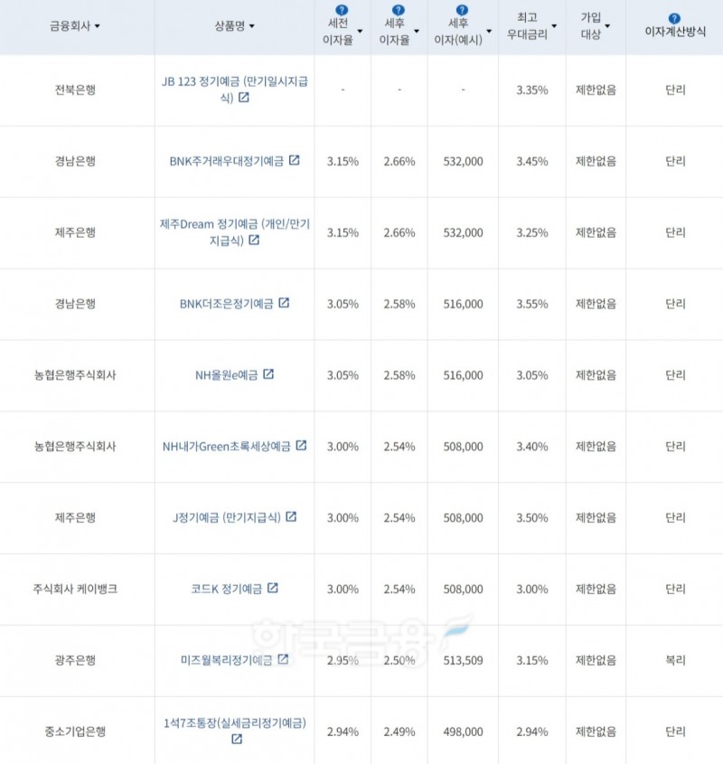 자료=금융감독원(24개월 1000만원 예치 시)