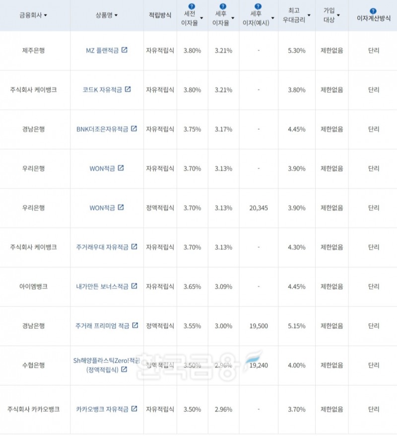 자료=금융감독원(10만원씩 12개월 적립 시)