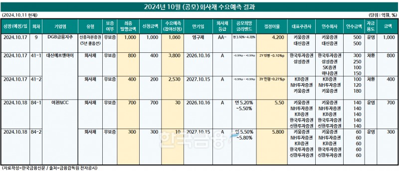 (자료작성=KFT금융연구소/출처=금감원 전자공시)