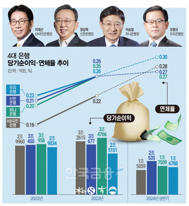 2024 리딩뱅크 차지할 은행장은 이재근 vs 정상혁 vs 이승열 3파전