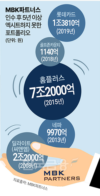 ‘동지서 적이 된’ MBK파트너스 확 달라진 M&A 대상 접근법