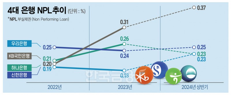 2024 리딩뱅크 차지할 은행장은 이재근 vs 정상혁 vs 이승열 3파전