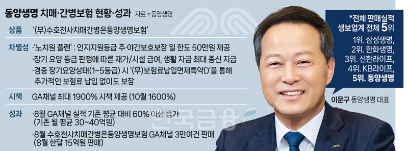 동양생명 이문구, 치매·간병보험 강화 ‘생보 빅5’ 부상