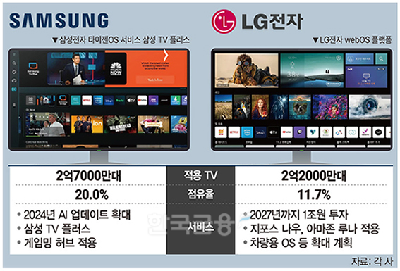 “이젠 콘텐츠 경쟁”…삼성 vs LG 달라진 스마트TV