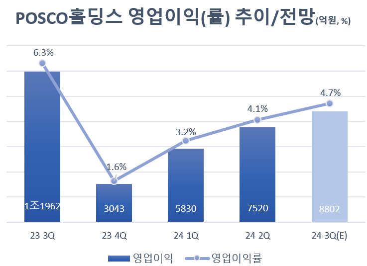포스코·현대제철, 업황 반등은 언제? 중국 부양책만 바라본다