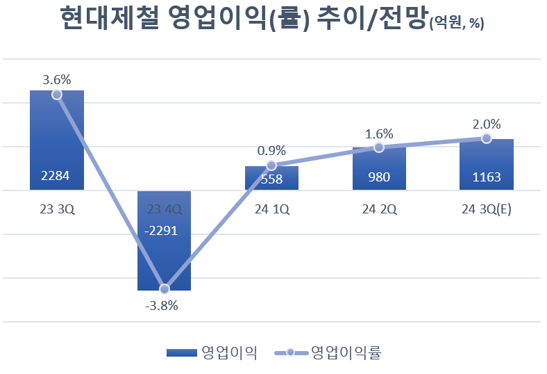 포스코·현대제철, 업황 반등은 언제? 중국 부양책만 바라본다