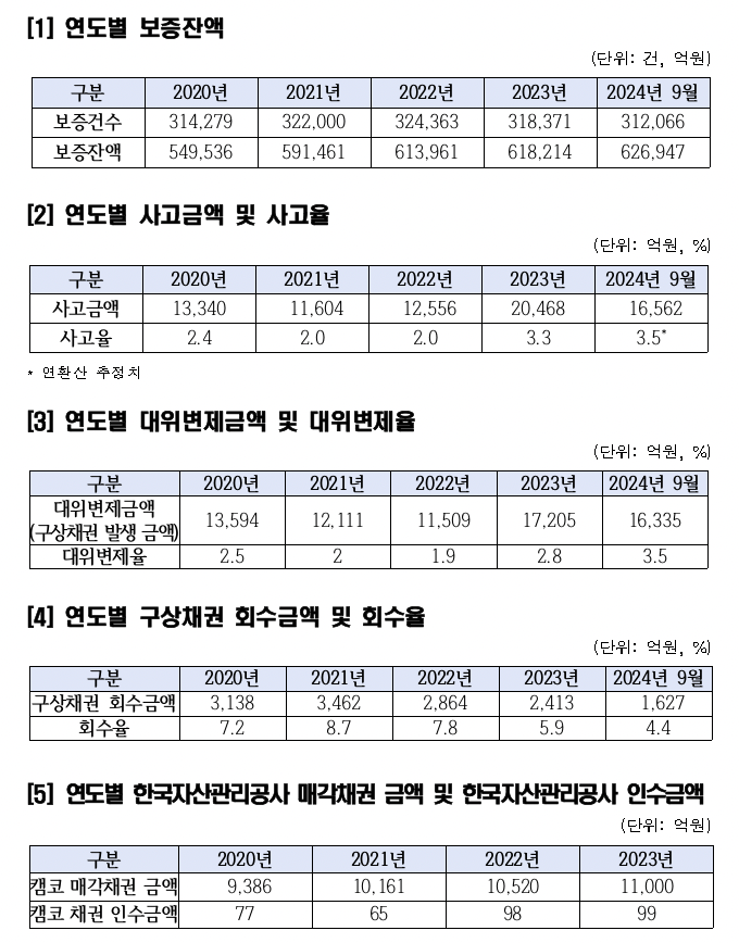신용보증기금 연도별 보증잔액 및 구상채권 회수율./자료=강민국 의원실, 신보