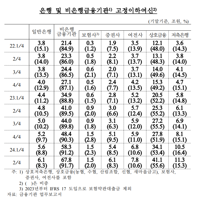 은행 및 비은행금융기관 고정이하여신 표./자료 = 정성호 더불어민주당 의원실