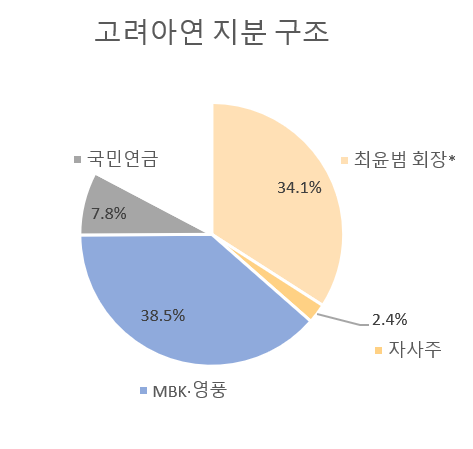 *최윤범 회장 및 우군 지분율 : 최씨일가(15.7%), 한화(7.8%), 현대차(5.1%), LG화학(1.9%)