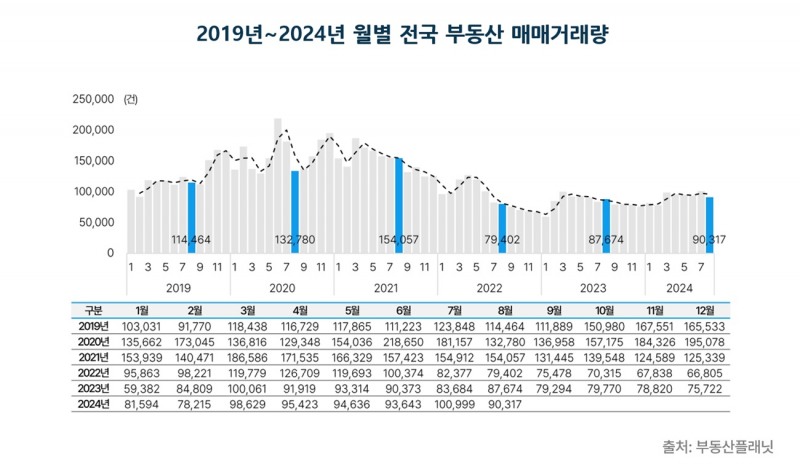 2019년~2024년 월별 전국 매매거래량 추이 / 자료제공=부동산플래닛