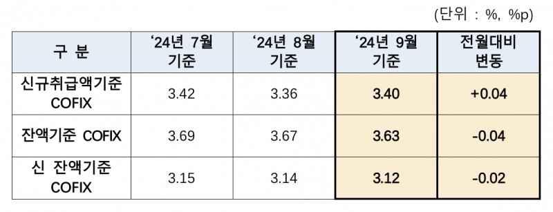 코픽스(COFIX) 추이./자료=은행연합회