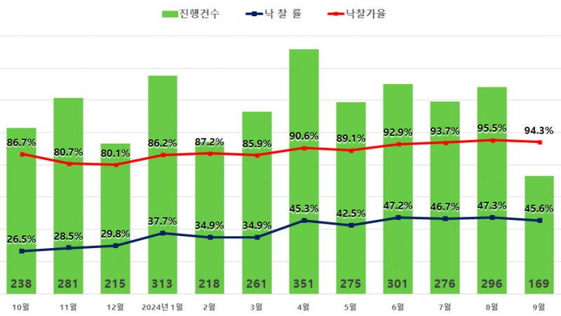 서울 아파트 경매지표 추이 / 자료제공=지지옥션