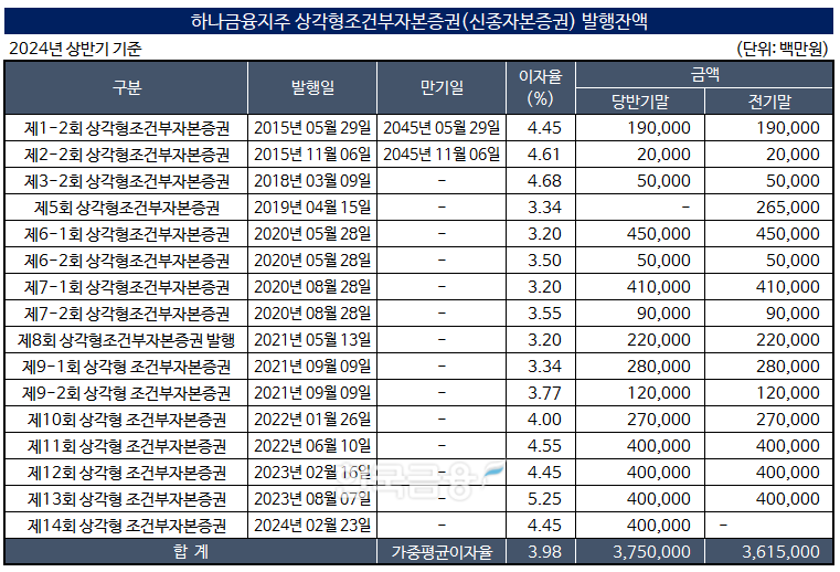 자료작성=KFT금융연구소 / 출처=금융감독원 전자공시