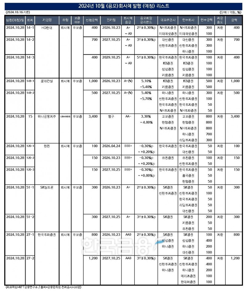 자료작성=KFT금융연구소 / 출처=금융감독원 전자공시