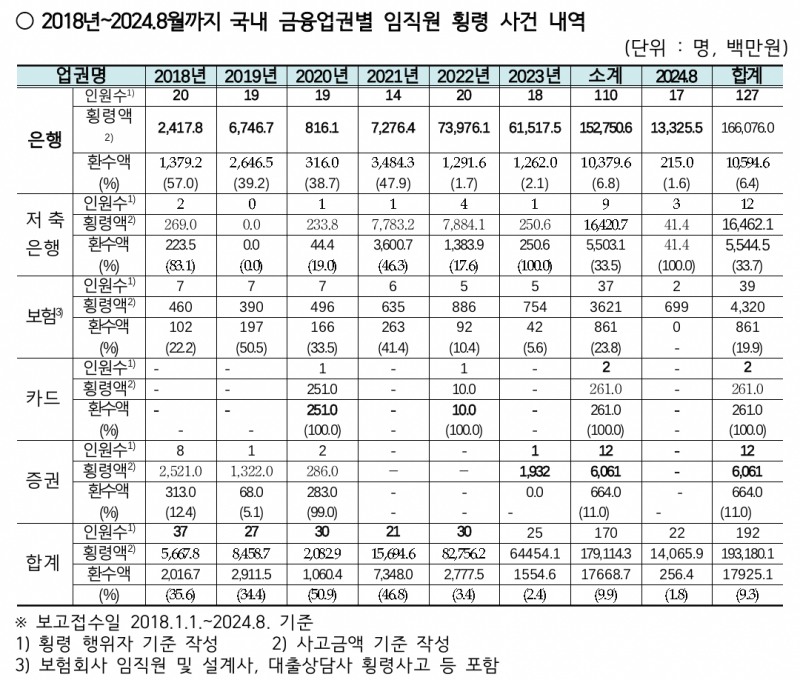 자료=강민국 의원실, 금감원