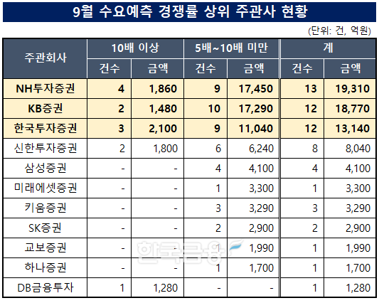 자료작성=KFT금융연구소 / 출처=금융감독원 전자공시