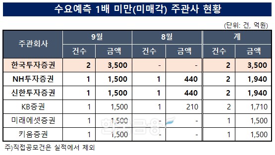 자료작성=KFT금융연구소 / 출처=금융감독원 전자공시