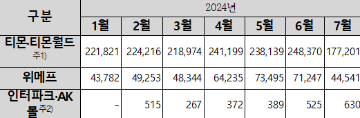 티몬·위메프·인터파크 커머스·티몬월드·AK몰에서 신용카드를 통해 결제된 상품권 규모(신용카드 결제액 기준, 단위 : 100만원) / 자료 = 이강일 의원실