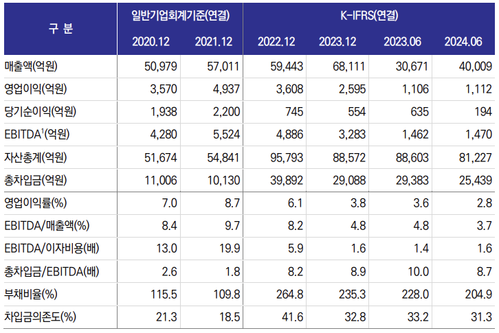 롯데건설 주요 재무지표./출처:한국신용평가