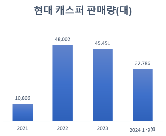 '불황에 잘 달리는' 현대 캐스퍼, 세련미 더한 페이스리프트 출시