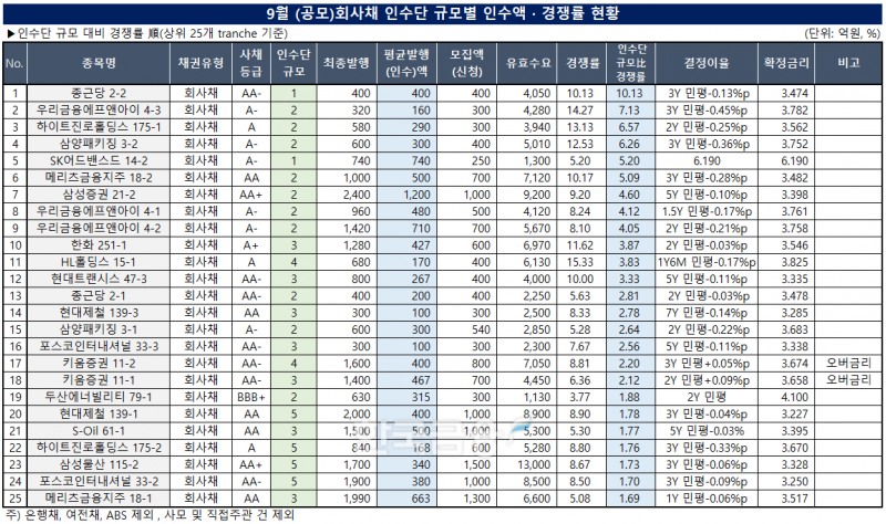 주) 은행채, 여전채, ABS 제외 (자료 작성 = KFT금융연구소 / 출처 = 금융감독원 전자공시)