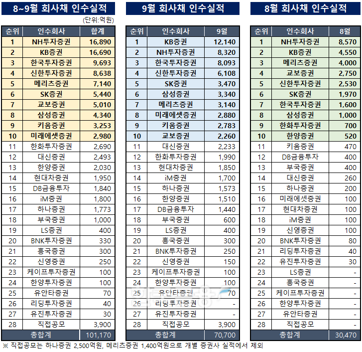 주) 은행채, 여전채, ABS 제외 (자료 작성 = KFT금융연구소 / 출처 = 금융감독원 전자공시)