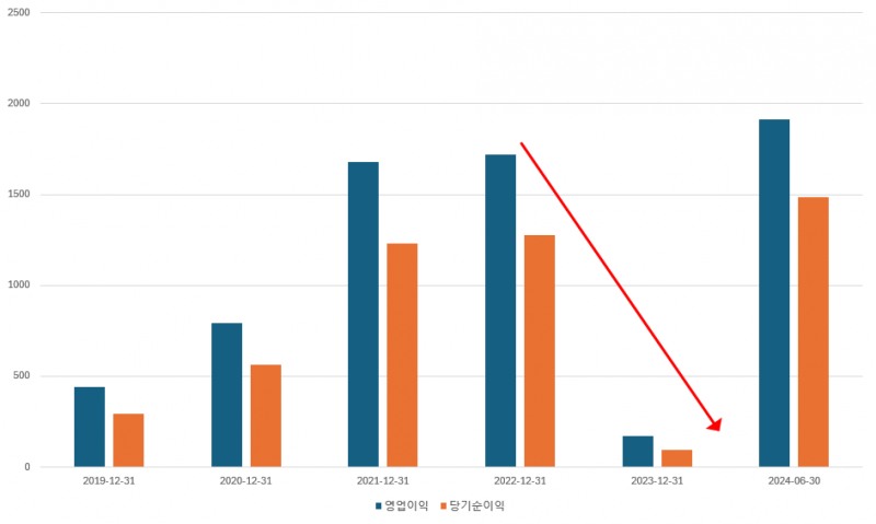 연합자산관리(유암코) 실적 추이(단위: 억원)./출처=금융감독원 전자공시