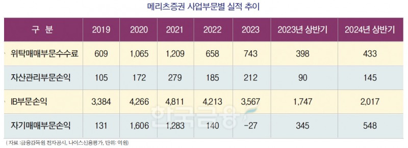 메리츠증권, 그룹 통합 효과 ‘톡톡’…IB강화 본색