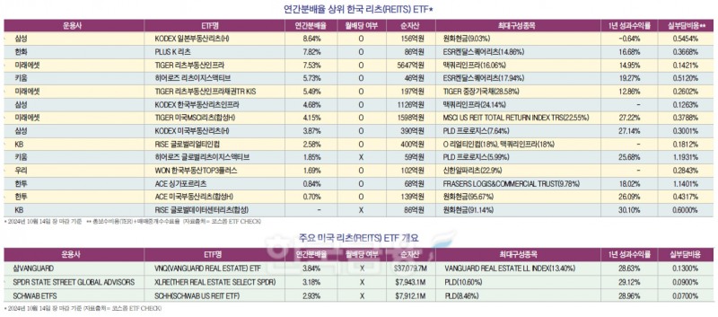 리츠 ETF, 금리 인하기 투자관심 ‘반짝 반짝’