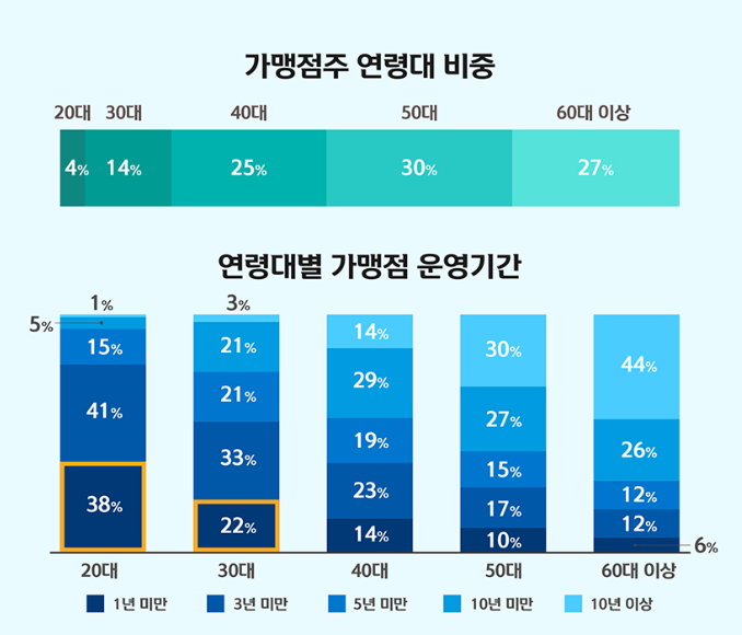 '2024년 MZ 사장님 동향 리포트' 자료 / 사진 = 신한카드